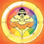 Indian popular Vastu Purusha and directions.It is science of construction houses and architecture from using Direction.